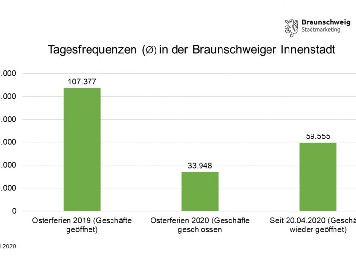 Die Tagesfrequenzen der Braunschweiger Innenstadt im Vergleich.