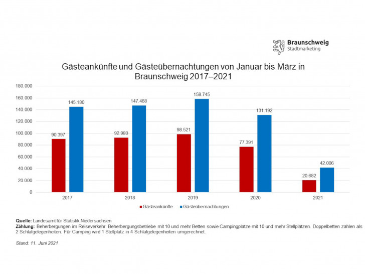 Entwicklung der Gästeankünfte und -übernachtungen in Braunschweig im ersten Quartal von 2017 bis 2021.