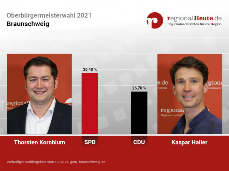 Thorsten Kornblum und Kaspar Haller treten in der Stichwahl am 26. September noch einmal gegeneinander an.