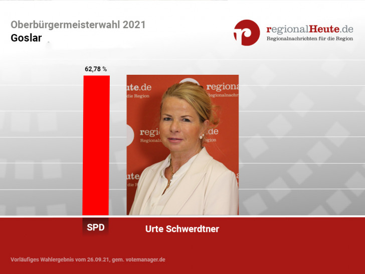 Urte Schwerdtner (SPD) siegt in der Stichwahl gegen Dr. Oliver Junk (CDU).