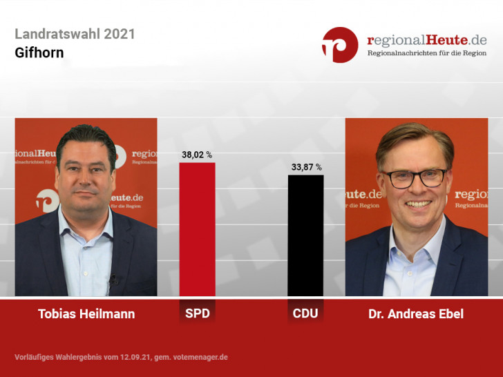 Die Gifhorner Landratskandidaten Tobias Heilmann (SPD) und Dr. Andreas Ebel (CDU) gehen in die Stichwahl.
