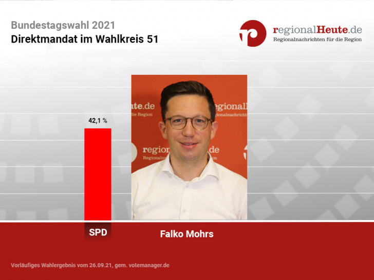Falko Mohrs (SPD) verteidigt sein Direktmandat.
