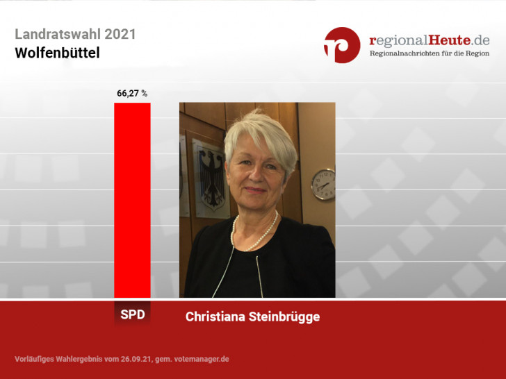 Christiana Steinbrügge hat die Stichwahl deutlich für sich entschieden.