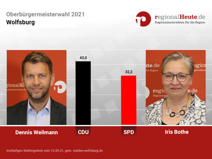 Weilmann und Bothe gehen in die Stichwahl.