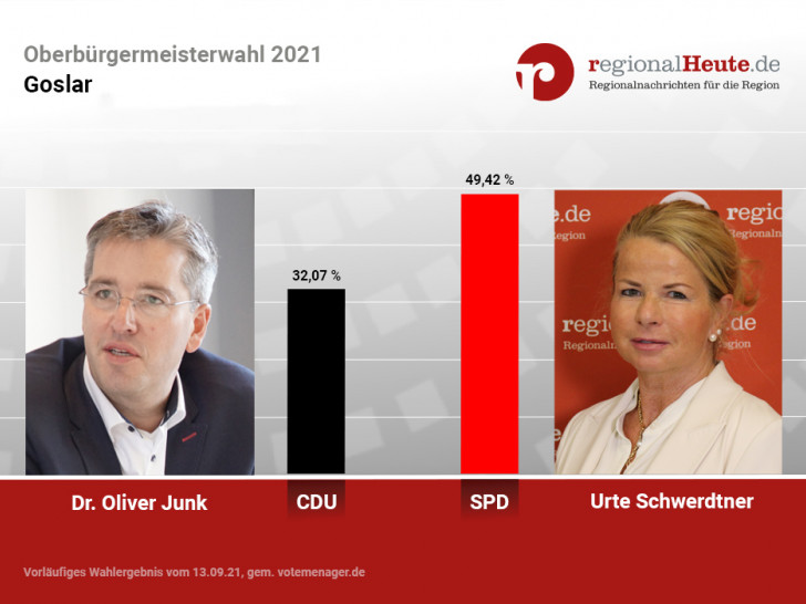 Dr. Oliver Junk (CDU) und Urte Schwerdtner SPD) gehen in die Stichwahl.