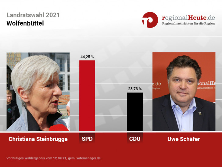 Christiana Steinbrügge (SPD) und Uwe Schäfer (CDU) gehen in die Stichwahl und kämpfen weiter um das Landratsamt in Wolfenbüttel.