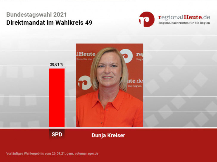 Dunja Kreiser gewinnt das Direktmandat im Wahlkreis 49.
