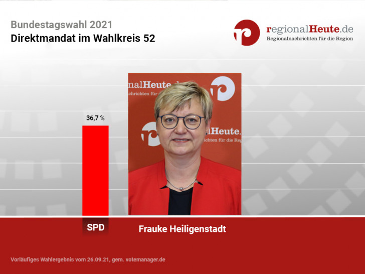 Frauke Heiligenstadt (SPD) gewann das Direktmandat im Wahlkreis 52.