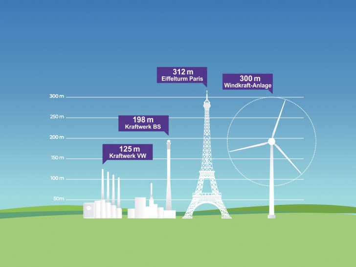 Die B.I.G. zeigt in dieser Infografik die Größe der Windkraftanlagen im Vergleich.