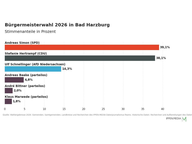 So haben die Menschen in Bad Harzburg gewählt.