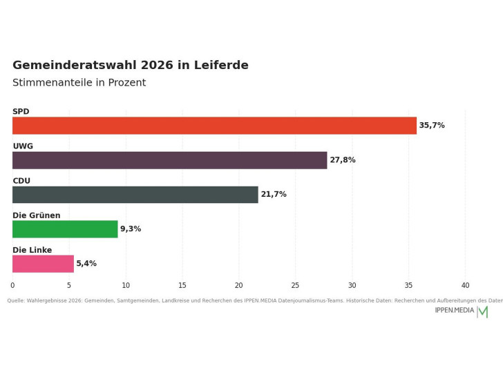 So haben die Menschen in Leiferde gewählt.