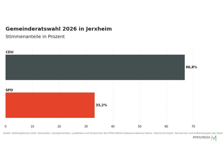 So haben die Menschen in Jerxheim gewählt.
