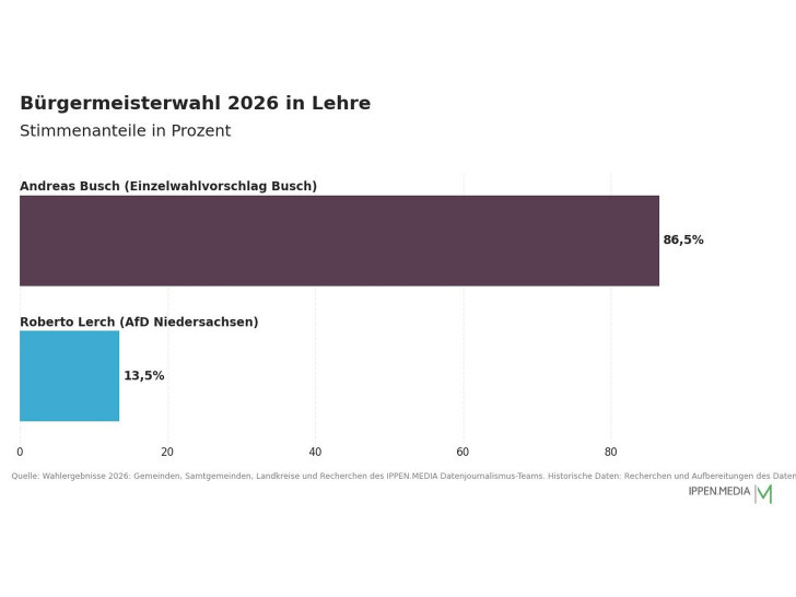 So haben die Menschen in Lehre gewählt.