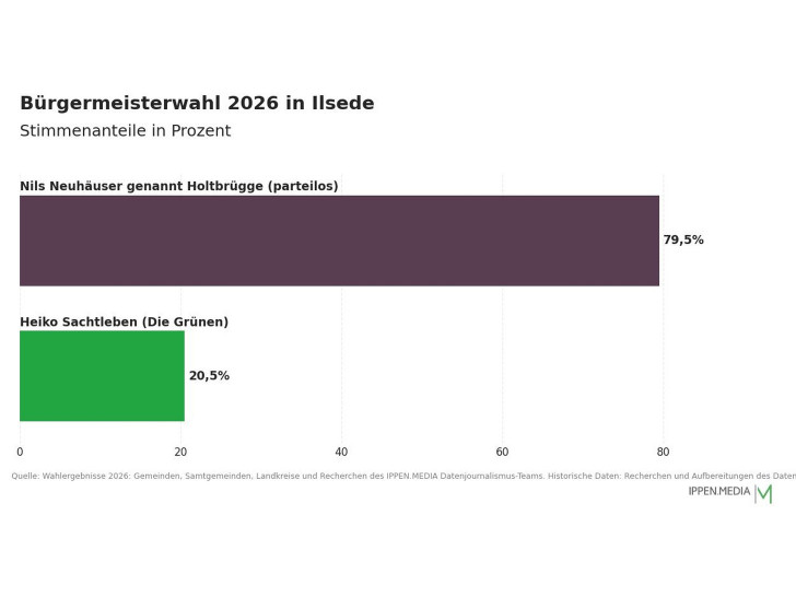 So haben die Menschen in Ilsede gewählt.