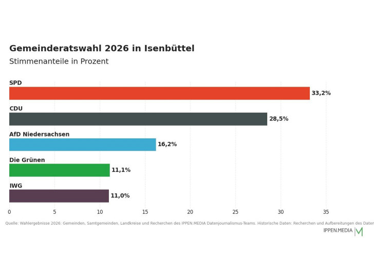 So haben die Menschen in Isenbüttel gewählt.