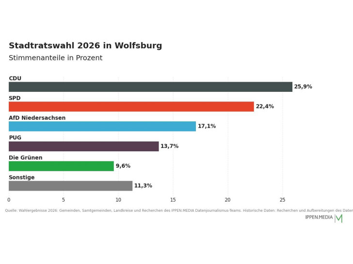 So haben die Menschen in Wolfsburg gewählt.