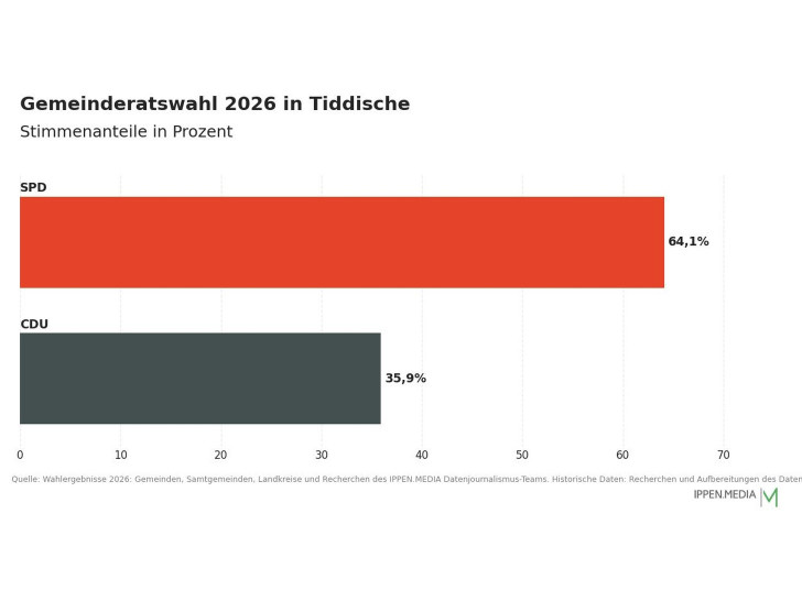So haben die Menschen in Tiddische gewählt.