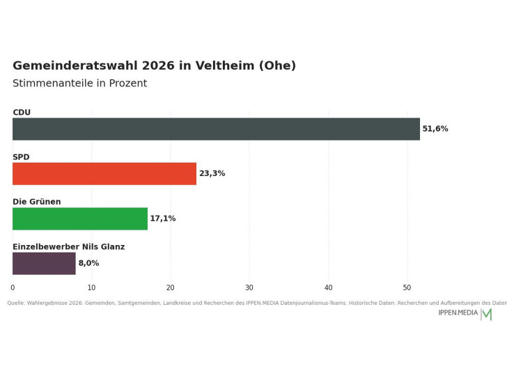 So haben die Menschen in Veltheim (Ohe) gewählt.