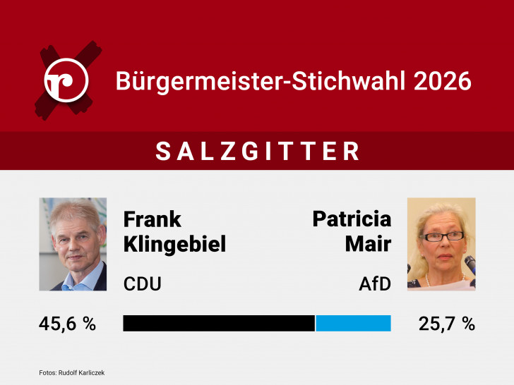 Am 27. September kommt es zur Stichwahl.