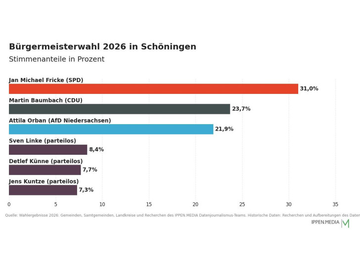 So haben die Menschen in Schöningen gewählt.