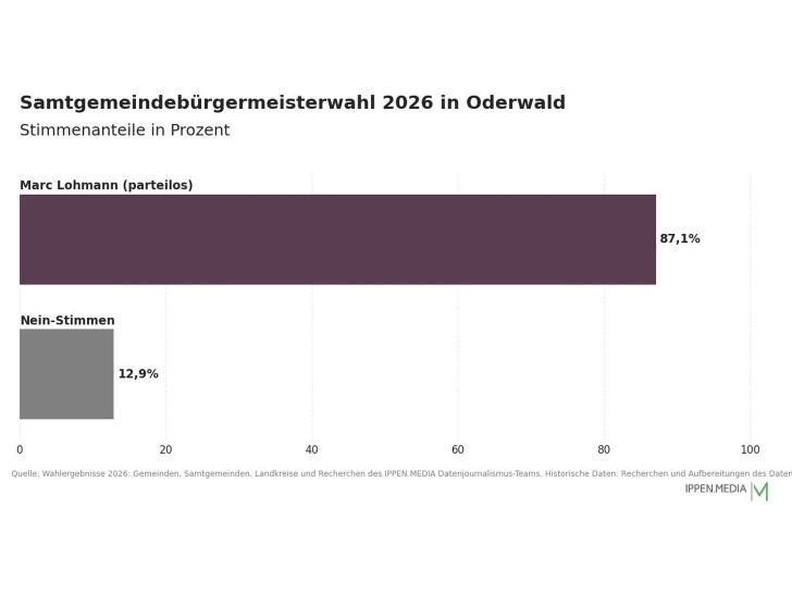 So haben die Menschen in der Samtgemeinde Oderwald gewählt.