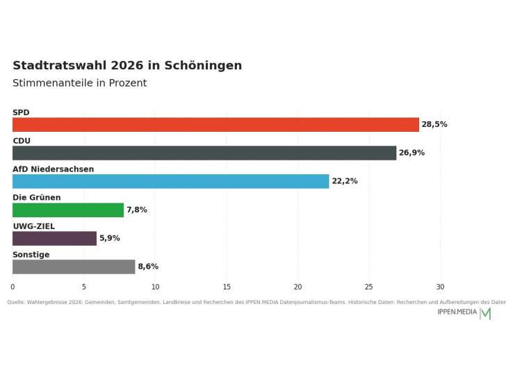 So haben die Menschen in Schöningen gewählt.