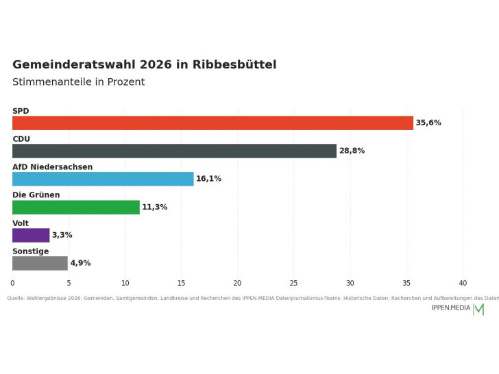 So haben die Menschen in Ribbesbüttel gewählt.