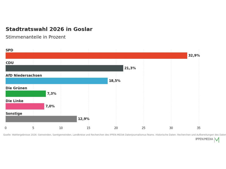 So haben die Menschen in Goslar gewählt.