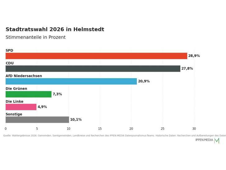 So haben die Menschen in Helmstedt gewählt.