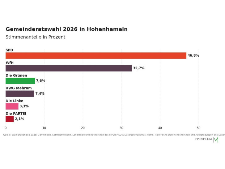 So haben die Menschen in Hohenhameln gewählt.