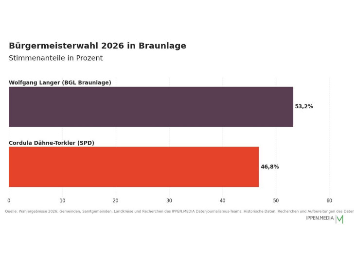 So haben die Menschen in Braunlage gewählt.