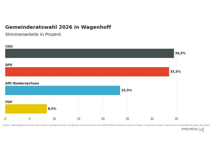So haben die Menschen in Wagenhoff gewählt.