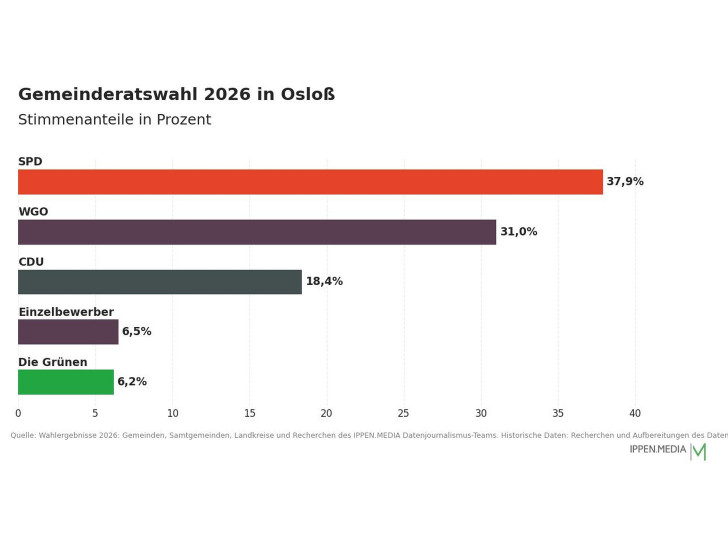 So haben die Menschen in Osloß gewählt.