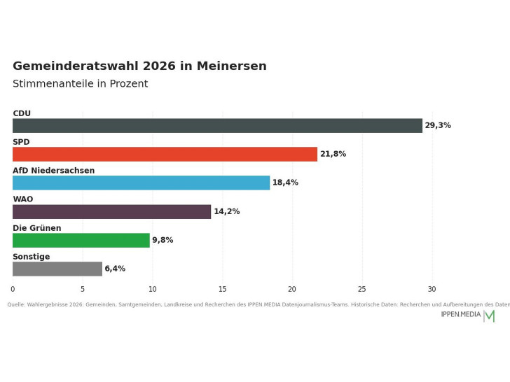So haben die Menschen in Meinersen gewählt.