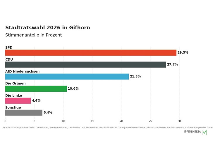 So haben die Menschen in Gifhorn gewählt.