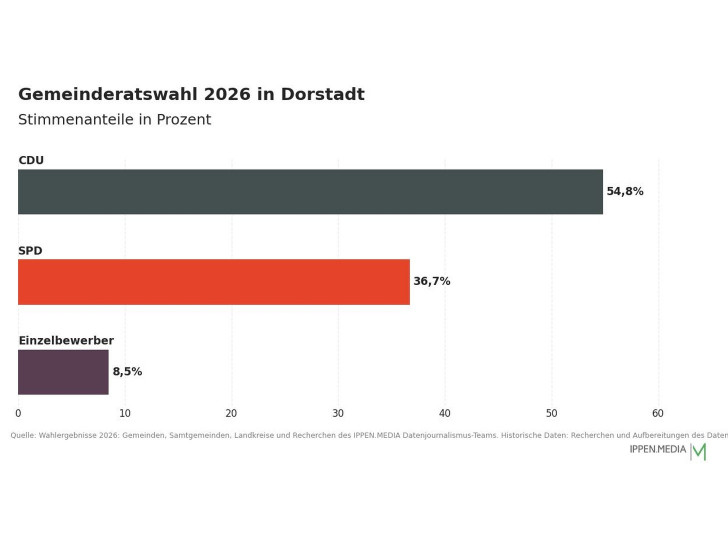 So haben die Menschen in Dorstadt gewählt.