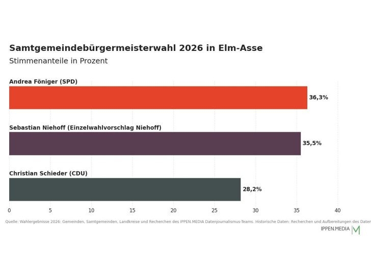 So haben die Menschen in der Samtgemeinde Elm-Asse gewählt.