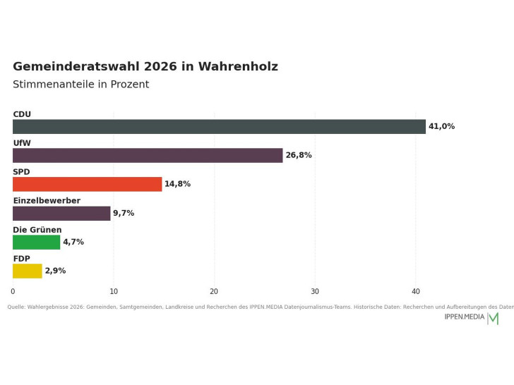 So haben die Menschen in Wahrenholz gewählt.