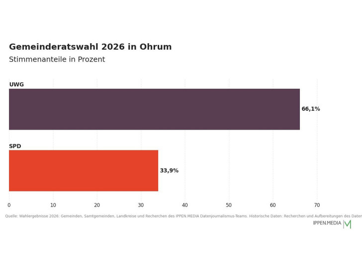 So haben die Menschen in Ohrum gewählt.