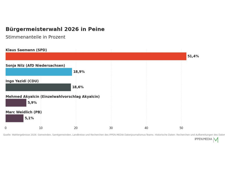 So haben die Menschen in Peine gewählt.
