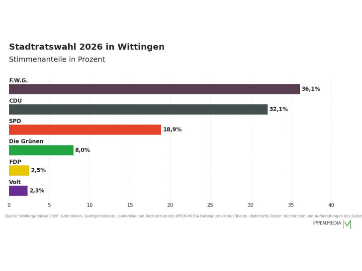 So haben die Menschen in Wittingen gewählt.