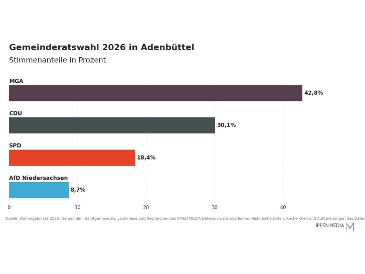So haben die Menschen in Adenbüttel gewählt.