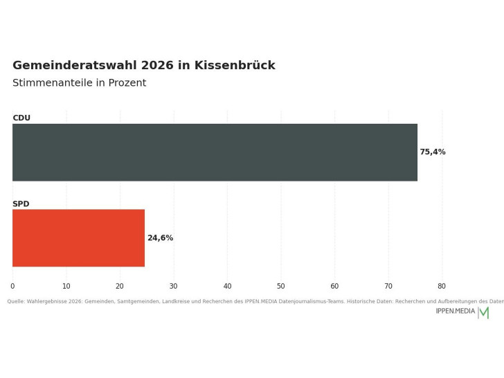 So haben die Menschen in Kissenbrück gewählt.