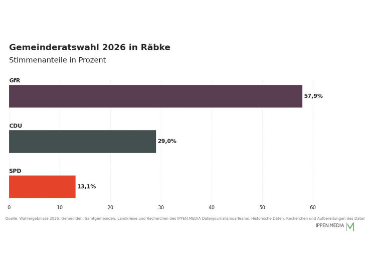 So haben die Menschen in Räbke gewählt.