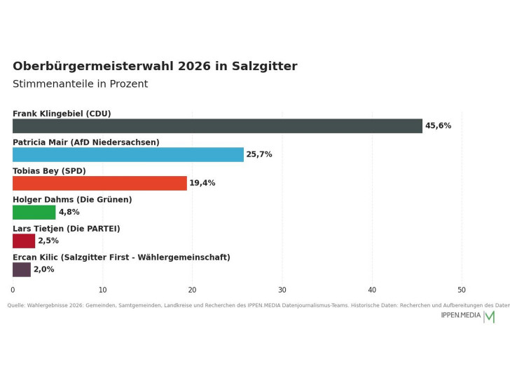 So haben die Menschen in Salzgitter gewählt.