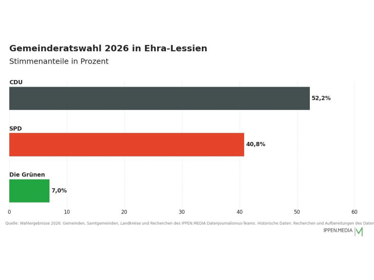 So haben die Menschen in Ehra-Lessien gewählt.