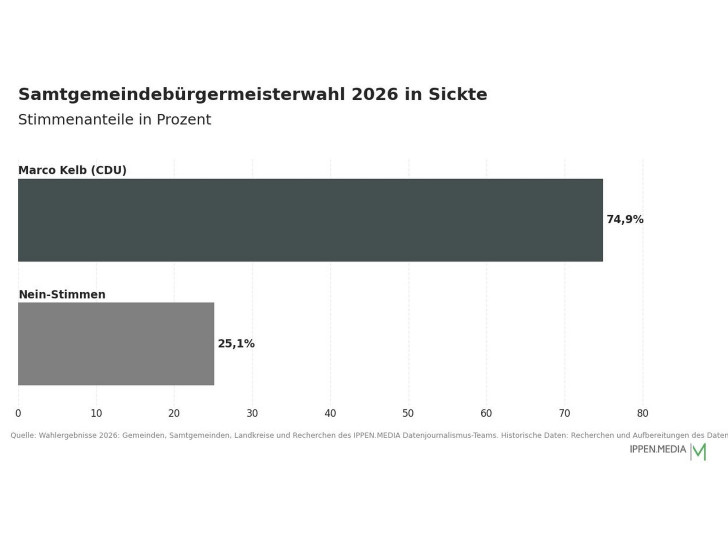 So haben die Menschen in der Samtgemeinde Sickte gewählt.