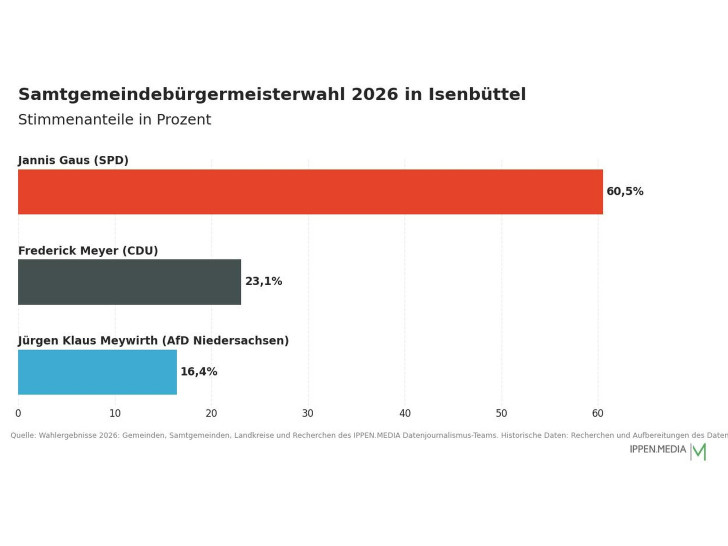 So haben die Menschen in der Samtgemeinde Isenbüttel gewählt.