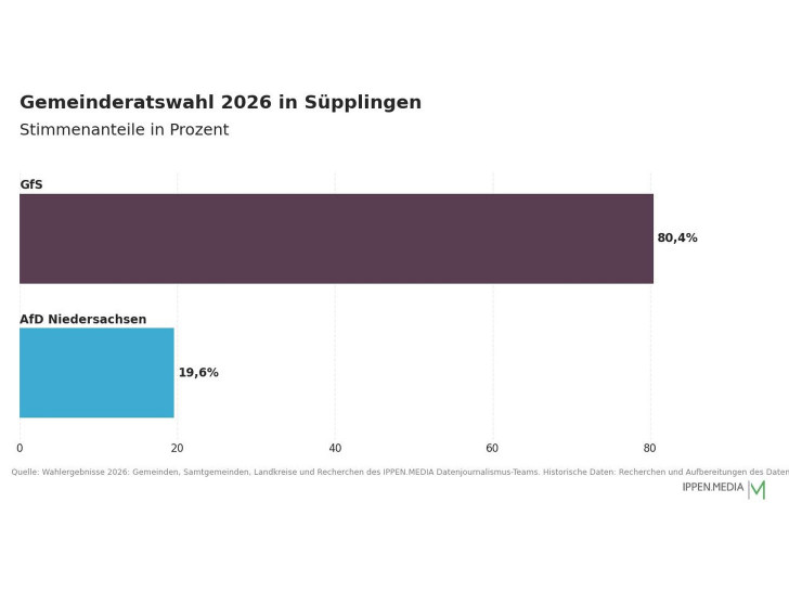 So haben die Menschen in Süpplingen gewählt.
