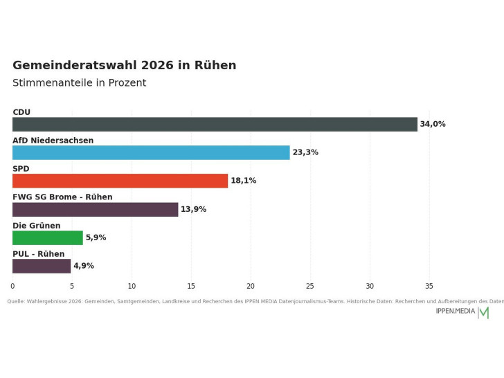 So haben die Menschen in Rühen gewählt.